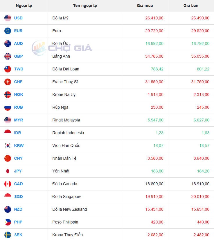 Tỷ giá USD hôm nay 01/05/2025: