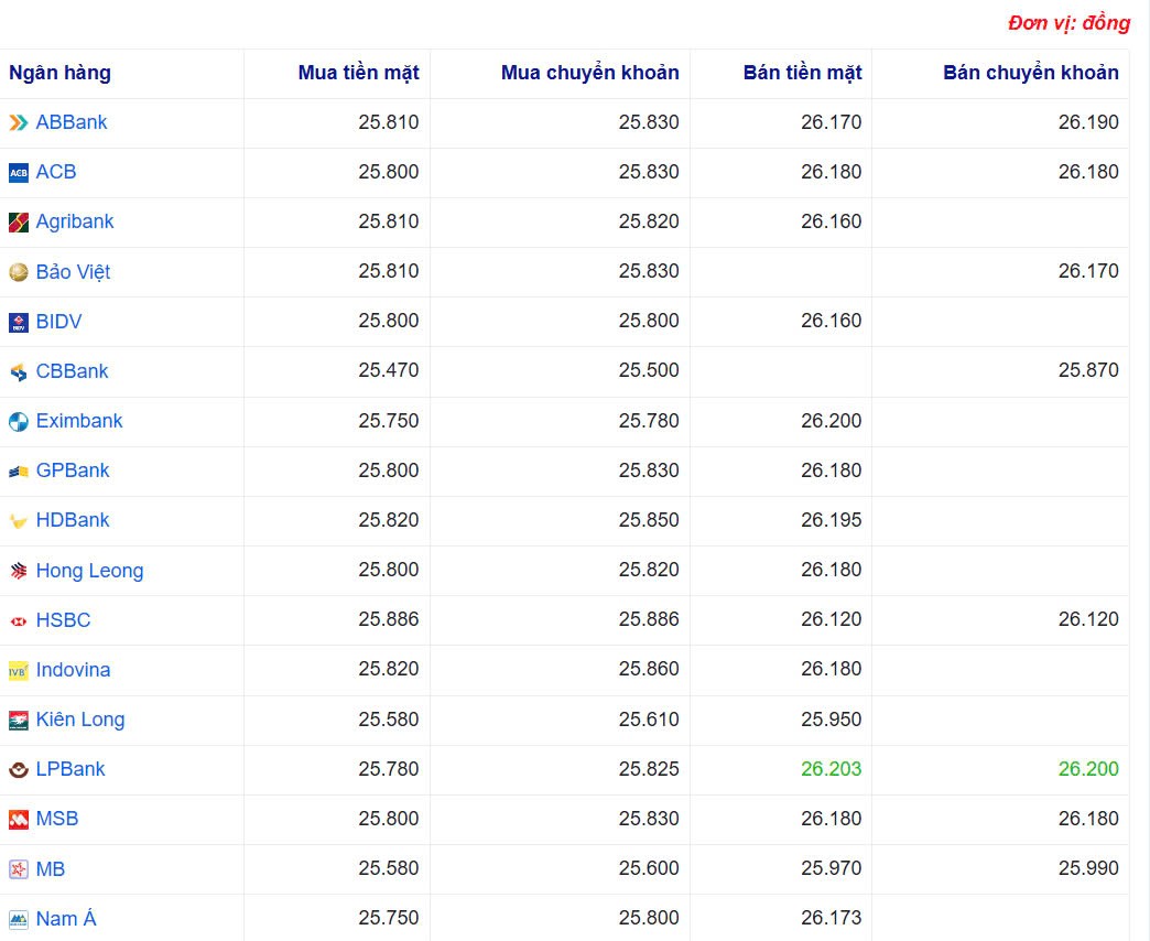 Tỷ giá USD hôm nay 01/05/2025: