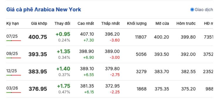 Giá cà phê hôm nay 1/5/2025, thị trường