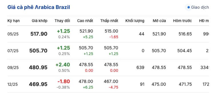 Giá cà phê hôm nay 1/5/2025, thị trường