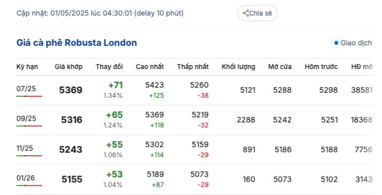 Giá cà phê hôm nay 1/5/2025, thị trường