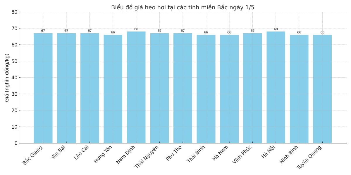 Biểu đồ giá heo hơi tại các tỉnh miền Bắc ngày 1/5. Biểu đồ giá heo hơi tại các tỉnh miền Bắc ngày 1/5.
