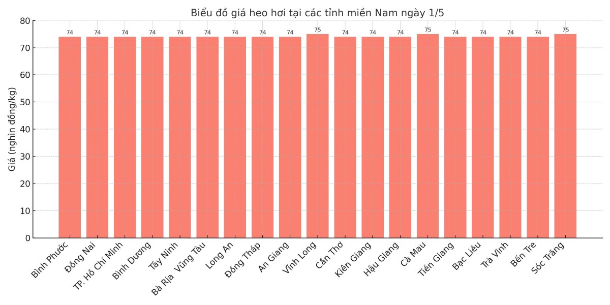 Biểu đồ giá heo hơi tại các tỉnh miền Nam ngày 1/5. Biểu đồ giá heo hơi tại các tỉnh miền Nam ngày 1/5.