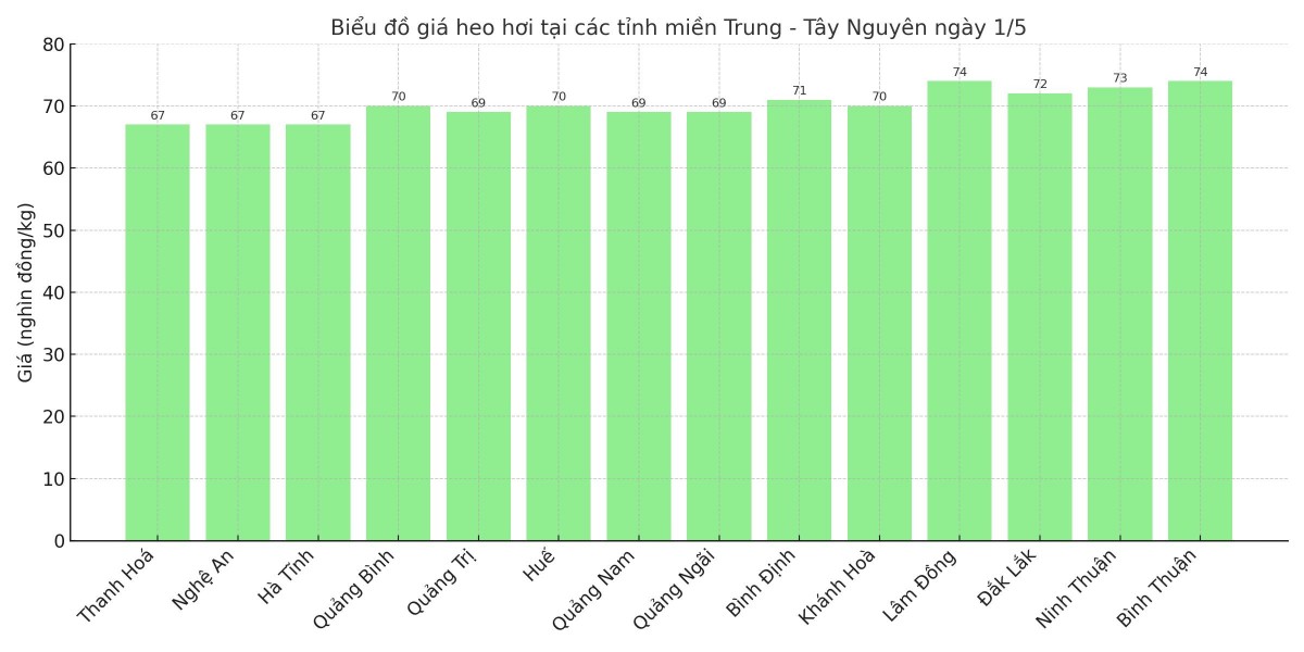 Biểu đồ giá heo hơi tại các tỉnh miền Trung - Tây Nguyên ngày 1/5. Biểu đồ giá heo hơi tại các tỉnh miền Trung - Tây Nguyên ngày 1/5.
