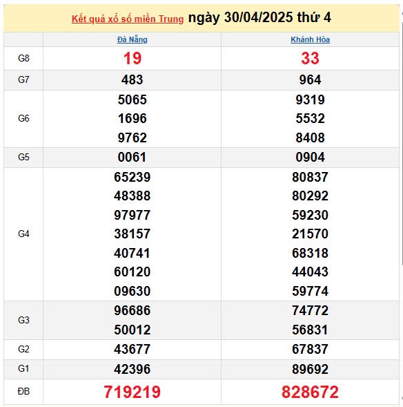 Kết quả xổ số miền Trung ngày 30/4/2025, XSMT 30/4/2025, kết quả XSMT ngày 30/4. Kết quả xổ số miền Trung ngày 30/4/2025, XSMT 30/4/2025, kết quả XSMT ngày 30/4.