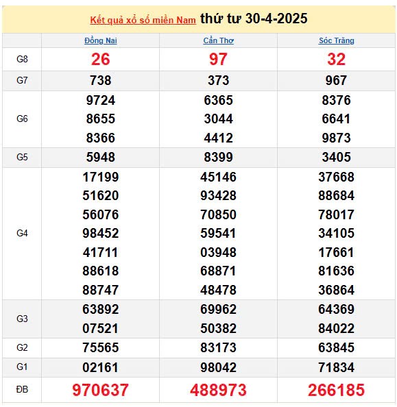 XSMN 1/5, kết quả xổ số miền Nam hôm nay 1/5/2025, KQXSMN 1/5