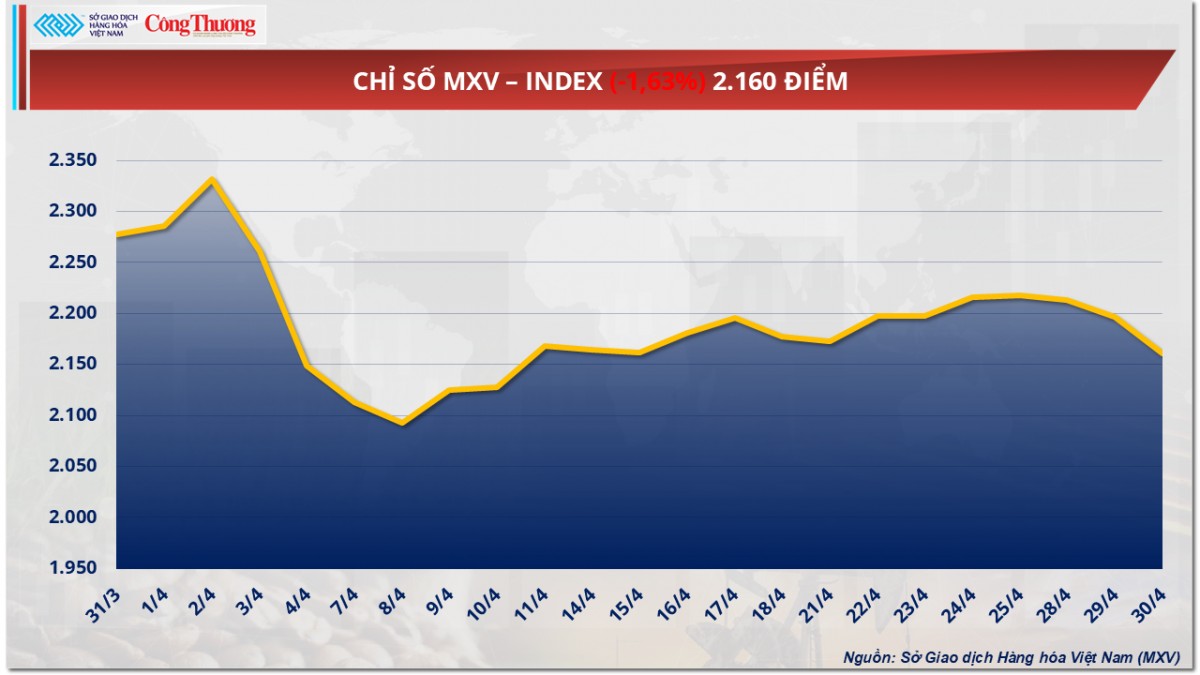 Giá cà phê Arabica quay đầu tăng lên mức 8.835 USD/tấn Giá cà phê Arabica quay đầu tăng lên mức 8.835 USD/tấn