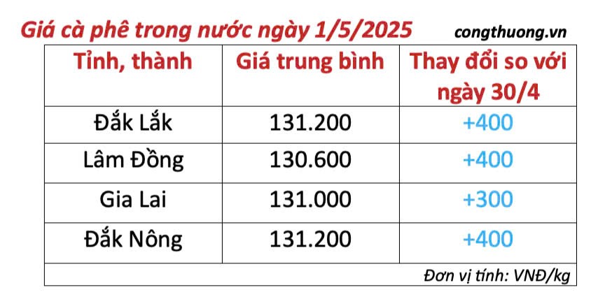 Dự báo giá cà phê ngày mai 2/5/2025, trong nước tăng nhẹ