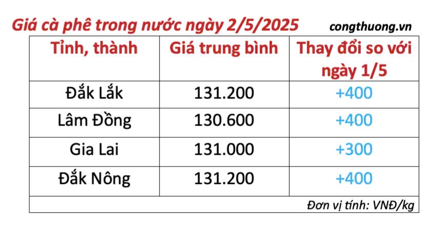 Giá cà phê hôm nay 2/5/2025, thị trường