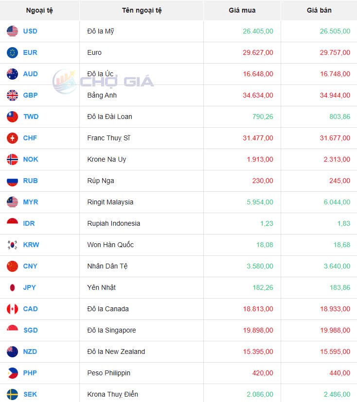 Tỷ giá USD hôm nay 02/05/2025: