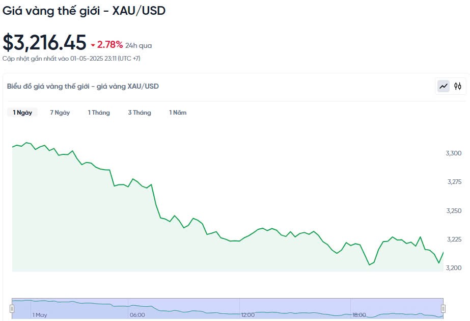 Giá vàng hôm nay 02/05/2025: