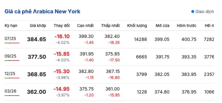 Giá cà phê hôm nay 2/5/2025, thị trường