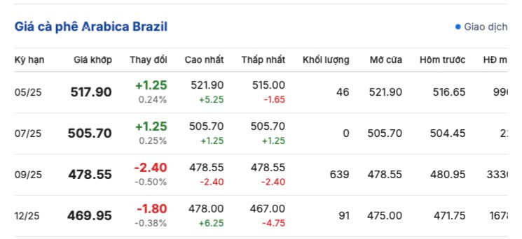 Giá cà phê hôm nay 2/5/2025, thị trường
