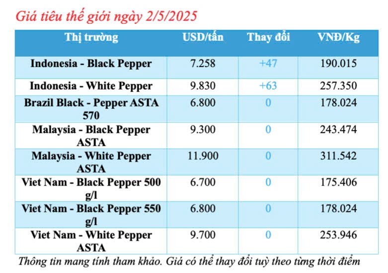 Giá tiêu hôm nay 2/5/2025, trong nước Giá tiêu hôm nay 2/5/2025, trong nước
