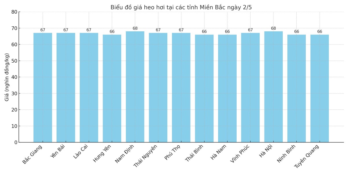 Biểu đồ giá heo hơi tại các tỉnh miền Bắc ngày 2/5. Biểu đồ giá heo hơi tại các tỉnh miền Bắc ngày 2/5.