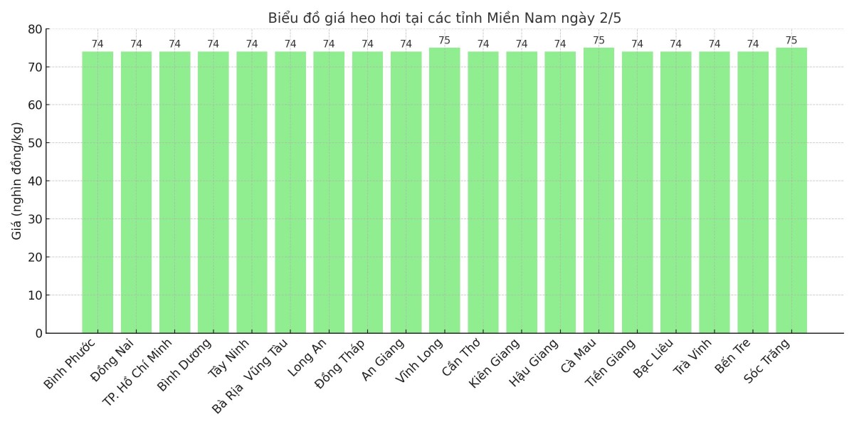Biểu đồ giá heo hơi tại các tỉnh miền Trung - Tây Nguyên ngày 2/5. Biểu đồ giá heo hơi tại các tỉnh miền Trung - Tây Nguyên ngày 2/5.