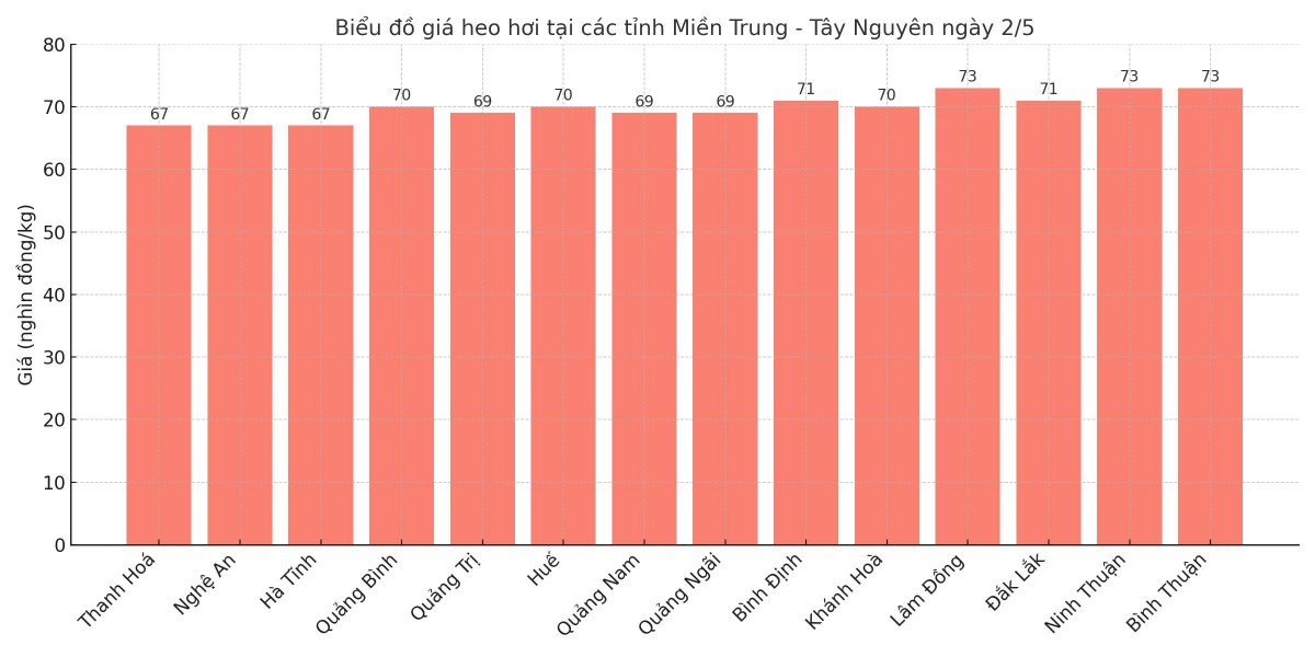 Biểu đồ giá heo hơi tại các tỉnh miền Nam ngày 2/5. Biểu đồ giá heo hơi tại các tỉnh miền Nam ngày 2/5.