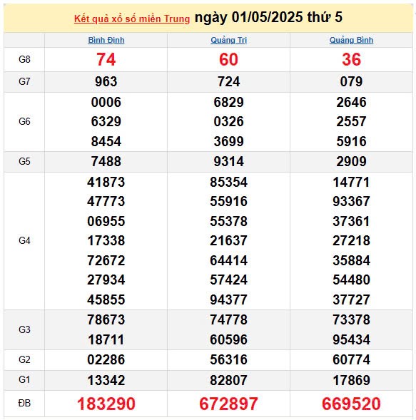 Kết quả xổ số miền Trung ngày 1/5/2025, XSMT 1/5/2025, kết quả XSMT ngày 1/5. Kết quả xổ số miền Trung ngày 1/5/2025, XSMT 1/5/2025, kết quả XSMT ngày 1/5.