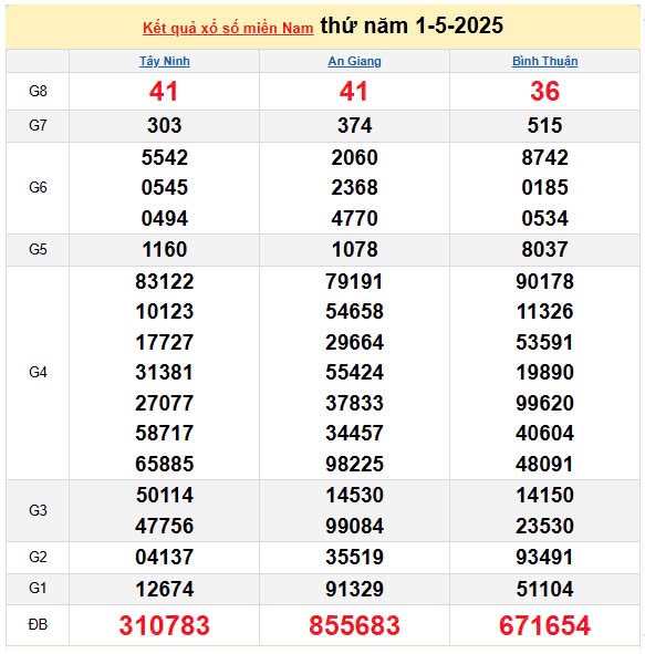 XSMN 2/5, kết quả xổ số miền Nam hôm nay 2/5/2025, KQXSMN 2/5