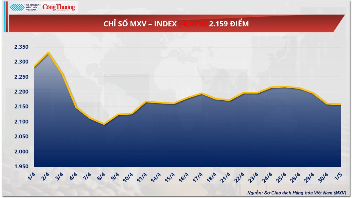 Giá cà phê Robusta chốt ở mức 5.126 USD/tấn