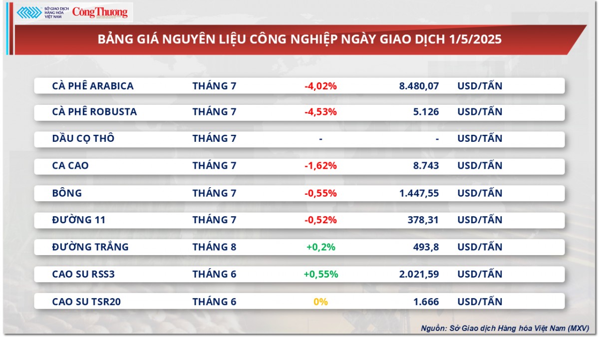 Giá cà phê Robusta chốt ở mức 5.126 USD/tấn
