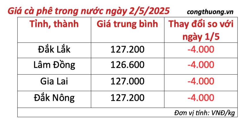 Dự báo giá cà phê ngày mai 3/5/2025,
