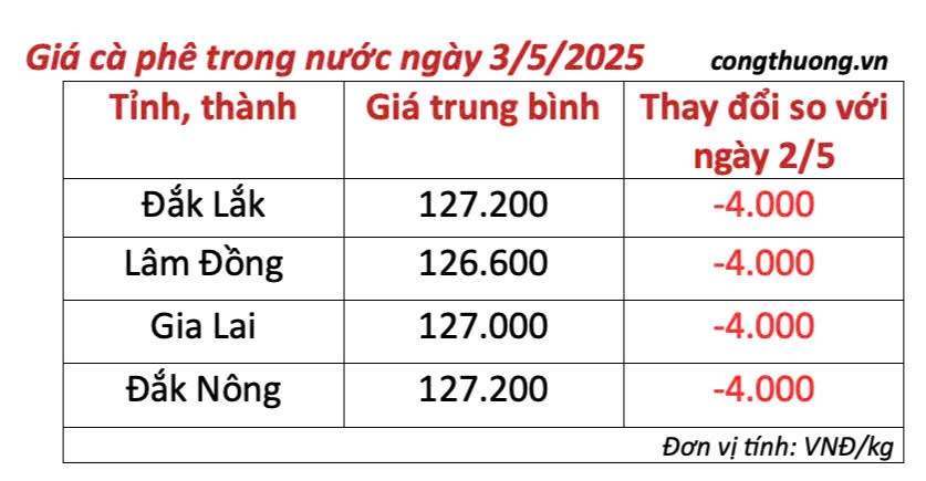 Giá cà phê hôm nay 3/5/2025,