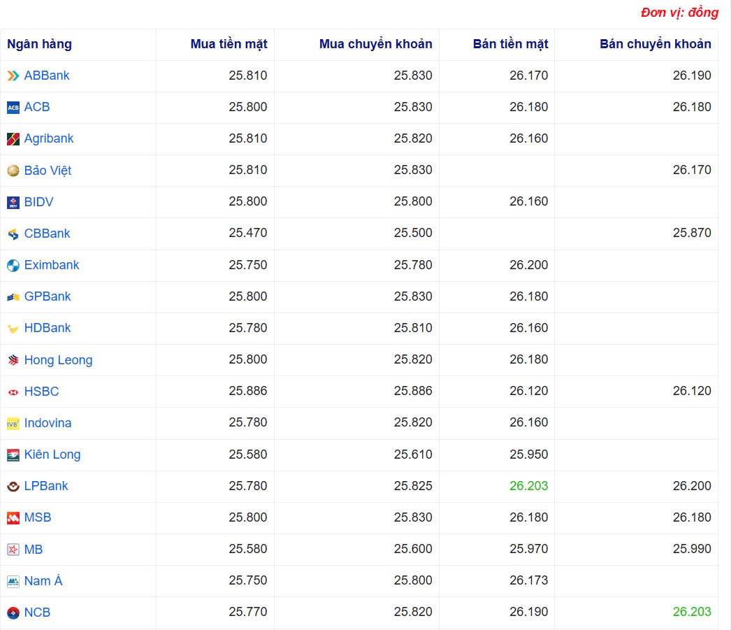Tỷ giá USD hôm nay 03/05/2025: