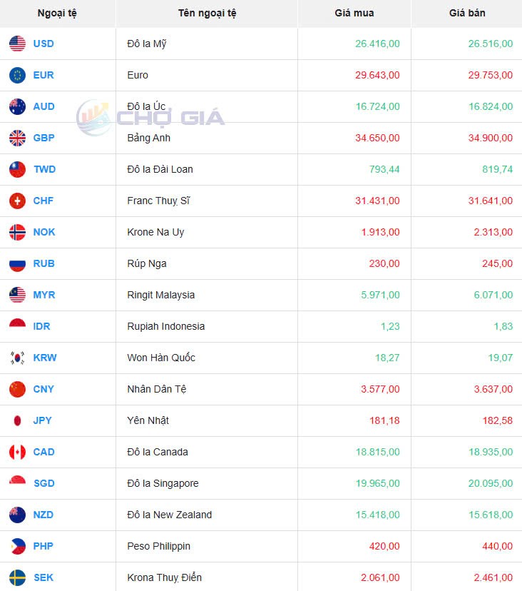 Tỷ giá USD hôm nay 03/05/2025: