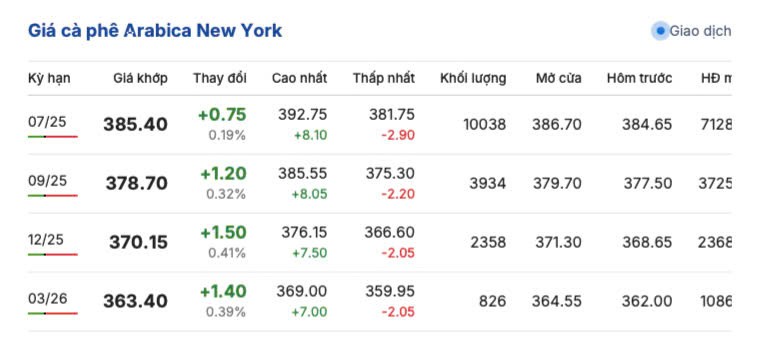 Giá cà phê hôm nay 3/5/2025,