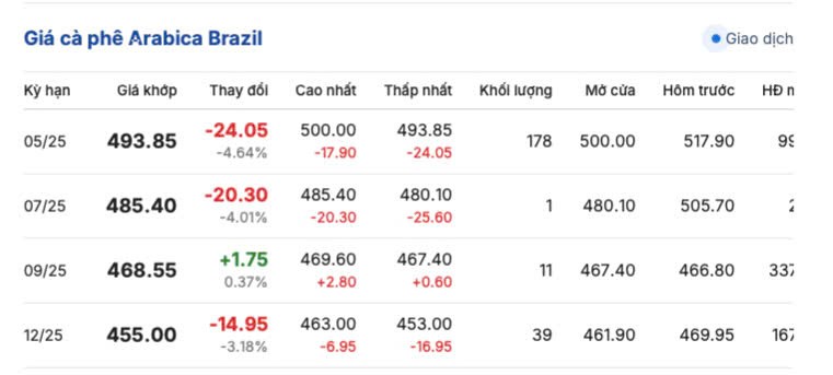 Giá cà phê hôm nay 3/5/2025,