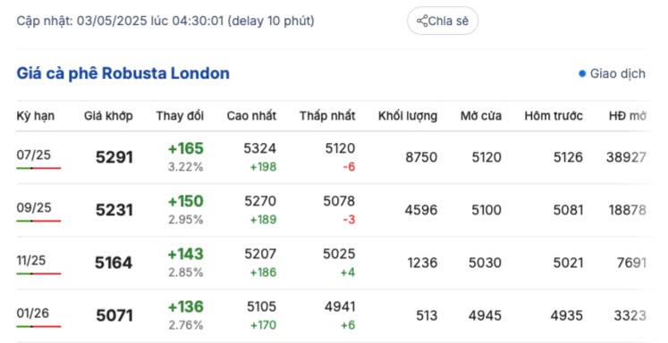 Giá cà phê hôm nay 3/5/2025,