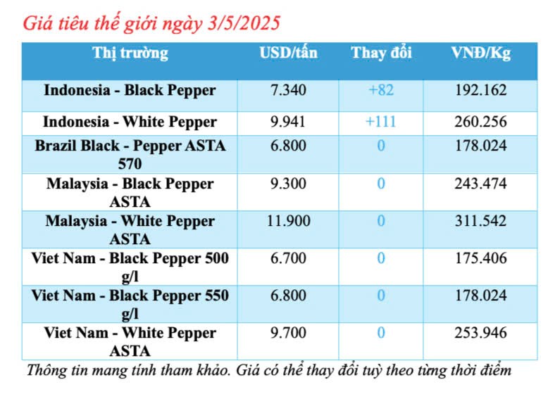 Giá tiêu hôm nay 3/5/2025, trong nước
