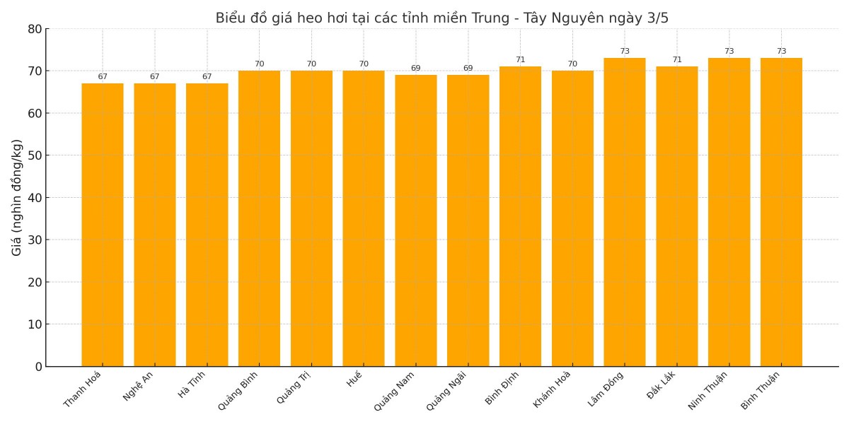 Biểu đồ giá heo hơi tại các tỉnh miền Nam ngày 3/5. Biểu đồ giá heo hơi tại các tỉnh miền Nam ngày 3/5.