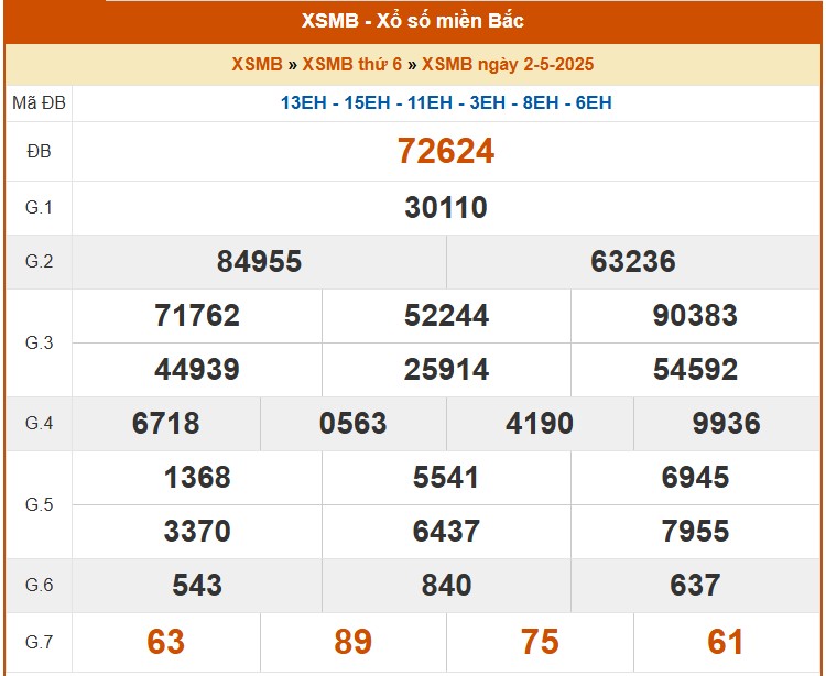 XSMB 3/5, kết quả xổ số miền Bắc hôm nay 3/5/2025, KQXSMB