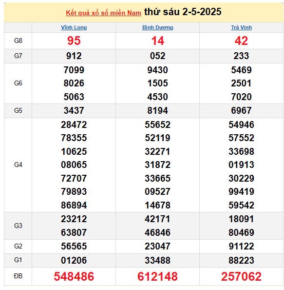 Kết quả xổ số miền Nam ngày 2/5/2025, XSMN 2/5/2025, kết quả XSMN ngày 2/5.