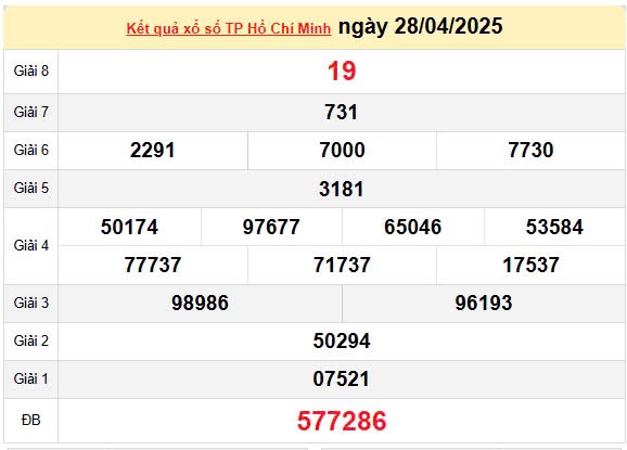 Kết quả xổ số TPHCM ngày 28/4/2025, XSHCM 28/4/2025, kết quả XSHCM ngày 28/4/2025