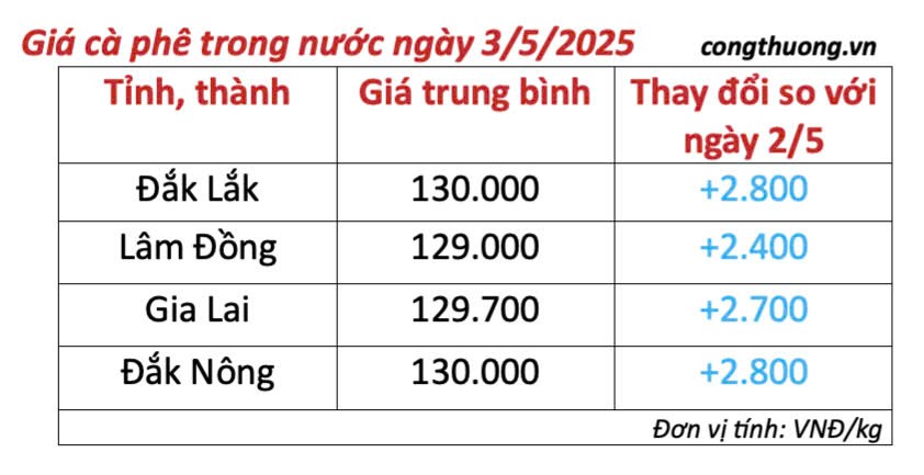 Dự báo giá cà phê ngày mai 4/5/2025, thị trường đà tăng
