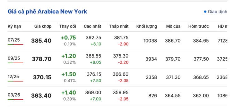 Giá cà phê hôm nay 4/5/2025, trong nước bật tăng trở lại