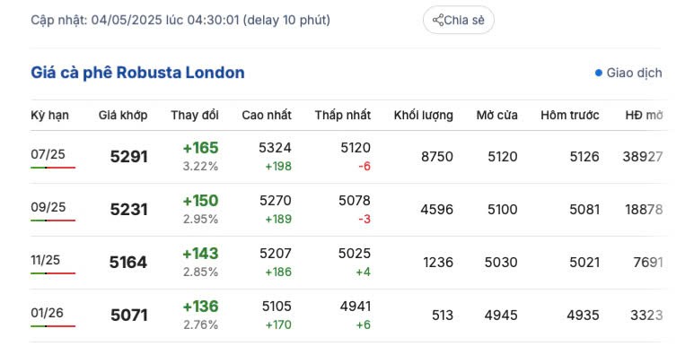 Giá cà phê hôm nay 4/5/2025, trong nước bật tăng trở lại