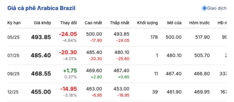 Giá cà phê hôm nay 4/5/2025, trong nước bật tăng trở lại