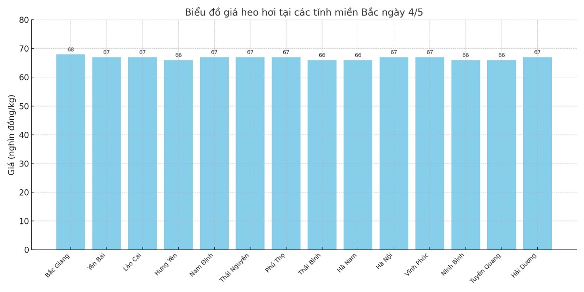 Biểu đồ giá heo hơi tại các tỉnh miền Bắc ngày 4/5. Biểu đồ giá heo hơi tại các tỉnh miền Bắc ngày 4/5.