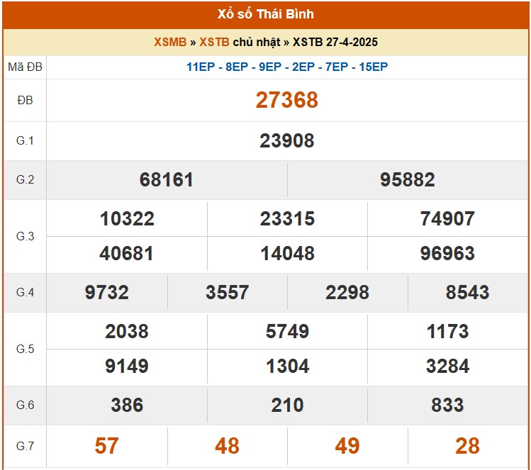 XSTB 27/4, kết quả xổ số Thái Bình hôm nay 27/4/2025, KQXSTB 27/4 XSTB 27/4, kết quả xổ số Thái Bình hôm nay 27/4/2025, KQXSTB 27/4