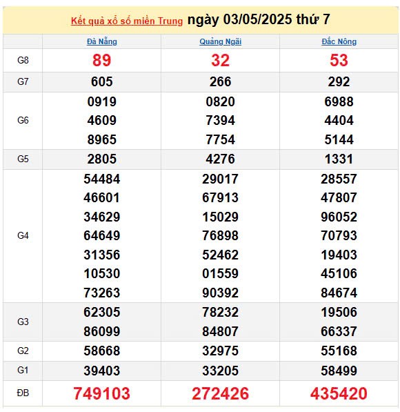 Kết quả xổ số miền Trung ngày 3/5/2025, XSMT 3/5/2025, kết quả XSMT ngày 3/5. Kết quả xổ số miền Trung ngày 3/5/2025, XSMT 3/5/2025, kết quả XSMT ngày 3/5.