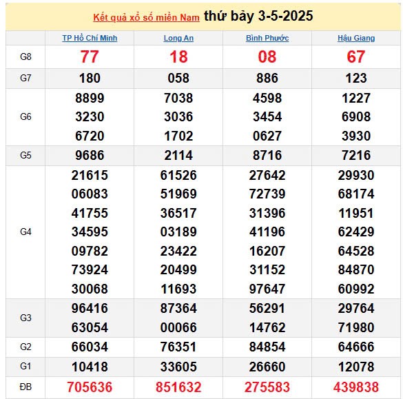 Kết quả xổ số miền Nam ngày 3/5/2025, XSMN 3/5/2025, kết quả XSMN ngày 3/5.