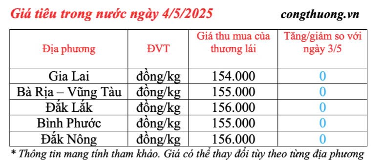 Dự báo giá tiêu trong nước ngày mai 5/5/2025, tăng nhẹ