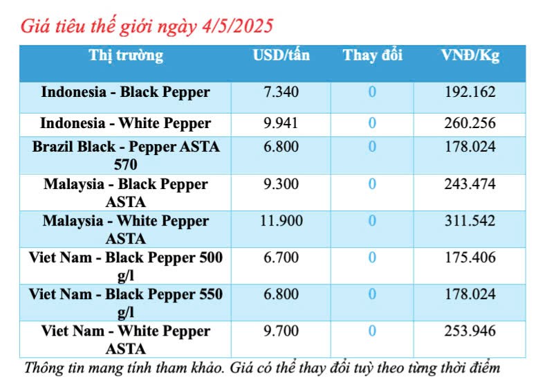 Dự báo giá tiêu trong nước ngày mai 5/5/2025, tăng nhẹ