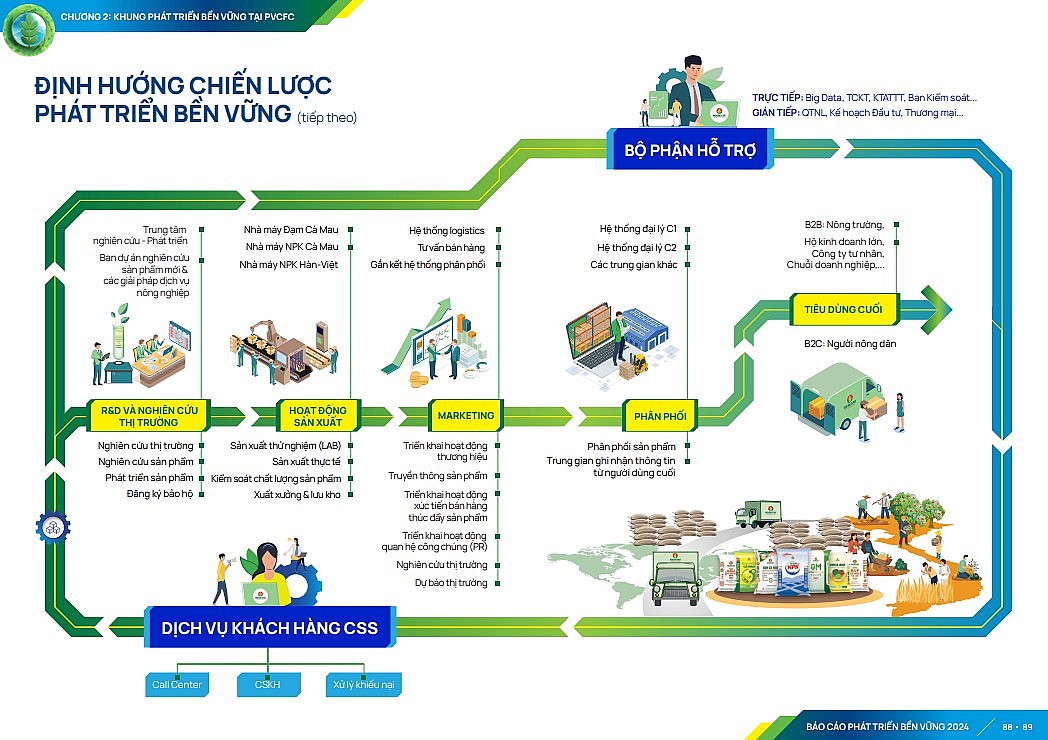 Báo cáo năm 2024 tích hợp dữ liệu ESG từ Nhà máy Hàn–Việt (KVF) sau sự kiện sáp nhập, thể hiện bức tranh toàn diện hơn về hiệu quả vận hành của toàn hệ thống PVCFC. Báo cáo năm 2024 tích hợp dữ liệu ESG từ Nhà máy Hàn–Việt (KVF) sau sự kiện sáp nhập, thể hiện bức tranh toàn diện hơn về hiệu quả vận hành của toàn hệ thống PVCFC.