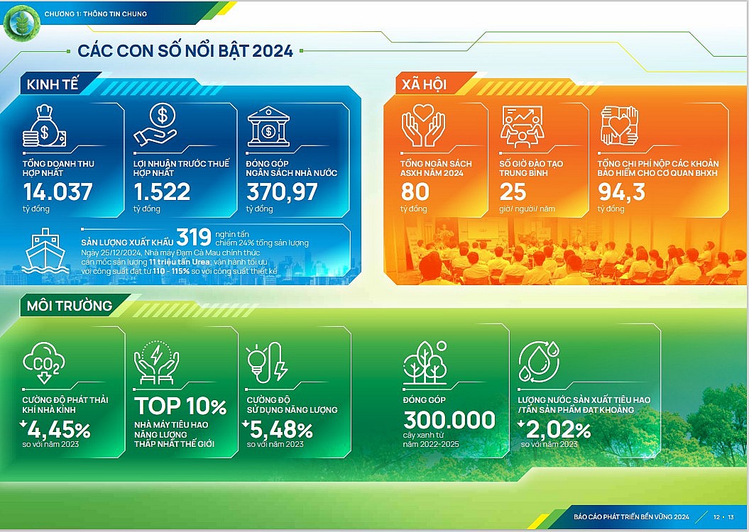 Báo cáo Phát triển bền vững 2024 nổi bật khi tiệm cận chuẩn quốc tế, tăng cường đảm bảo độc lập, đặt mục tiêu định lượng Báo cáo Phát triển bền vững 2024 nổi bật khi tiệm cận chuẩn quốc tế, tăng cường đảm bảo độc lập, đặt mục tiêu định lượng