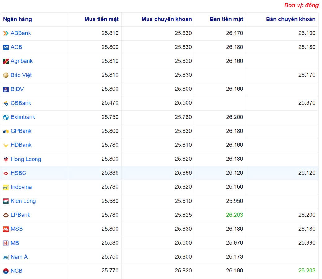 Tỷ giá USD hôm nay 05/05/2025: